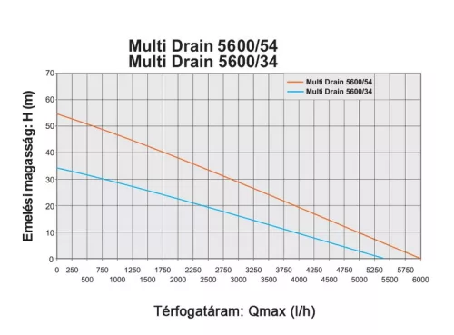 Elpumps Multi Drain 5600/34