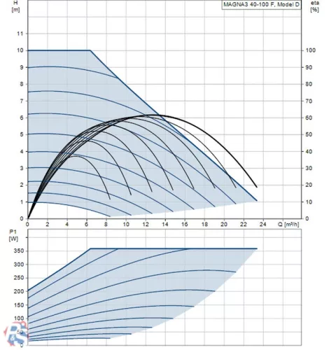 Grundfos Magna3 40-100 F 220 PN6/10, magas hatásfokú, energiatakarékos fűtési prémium keringetőszivattyú, karimás, cksz.97924269