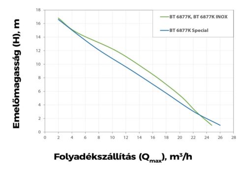 Elpumps BT 6877 K VERTICAL darabolós szennyvíz szivattyú