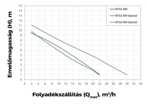 Elpumps BTSZ 400