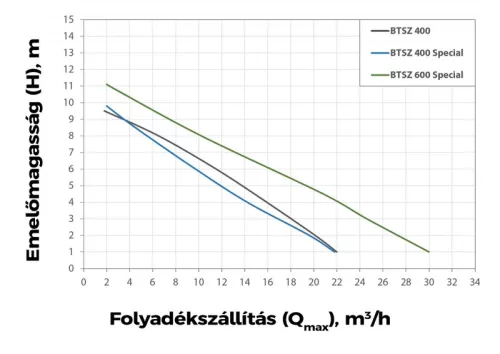 Elpumps BTSZ 400 VERTICAL
