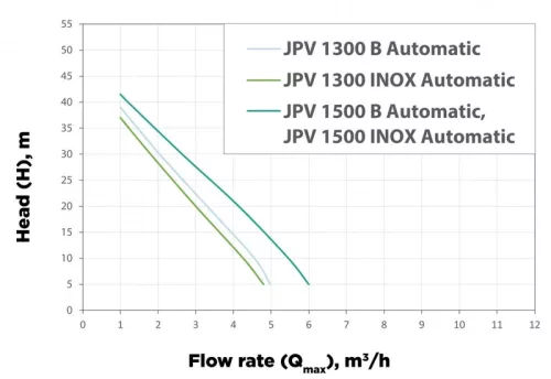 Elpumps JPV 1300 B automatic