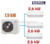 Korel Nexo multi-split klíma szett, 7,9 kW K3OA-27HFN8 kültéri + 3db 2,6 kW KOR32-09HFN8 beltéri, csepptálca és karterfűtéssel