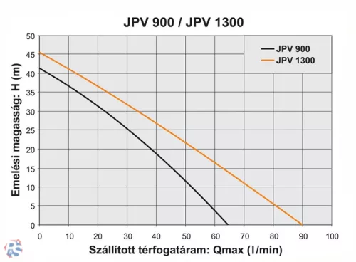 Elpumps JPV 900 önfelszívó kerti szivattyú