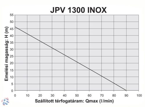 Elpumps JPV 1300 INOX önfelszívó kerti szivattyú