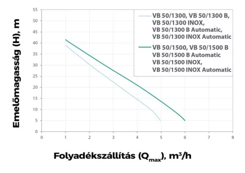 Elpumps VB 50/1300 B házi vízellátó