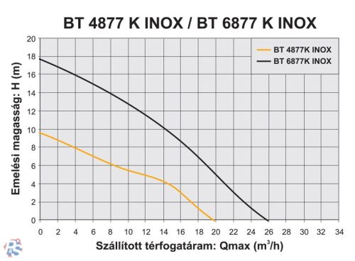 Elpumps BT 4877 K darabolós szennyvíz szivattyú
