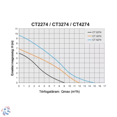 Elpumps CT 4274 merülő szivattyú, szennyezett vízre