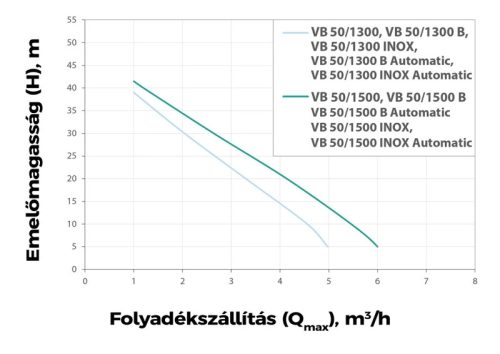 Elpumps VB 50/1500 házi vízellátó