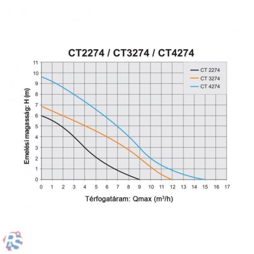 Elpumps CT 2274W merülő szivattyú, tiszta vízre