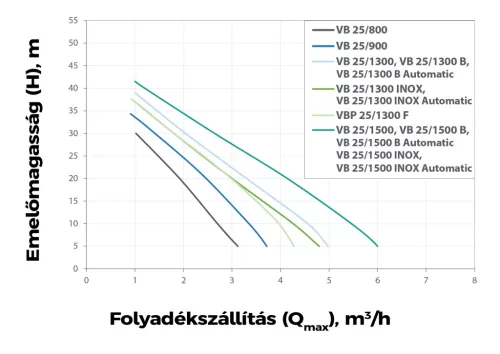 Elpumps VB 25/1500 Inox házi vízmű